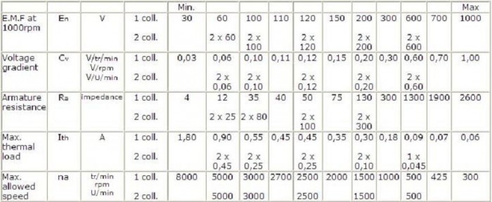 Tachogenerator RE.0588