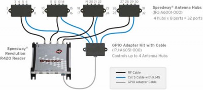 Połączenia R420, Hub i GPIO