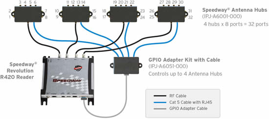 Połączenia R420, Hub i GPIO